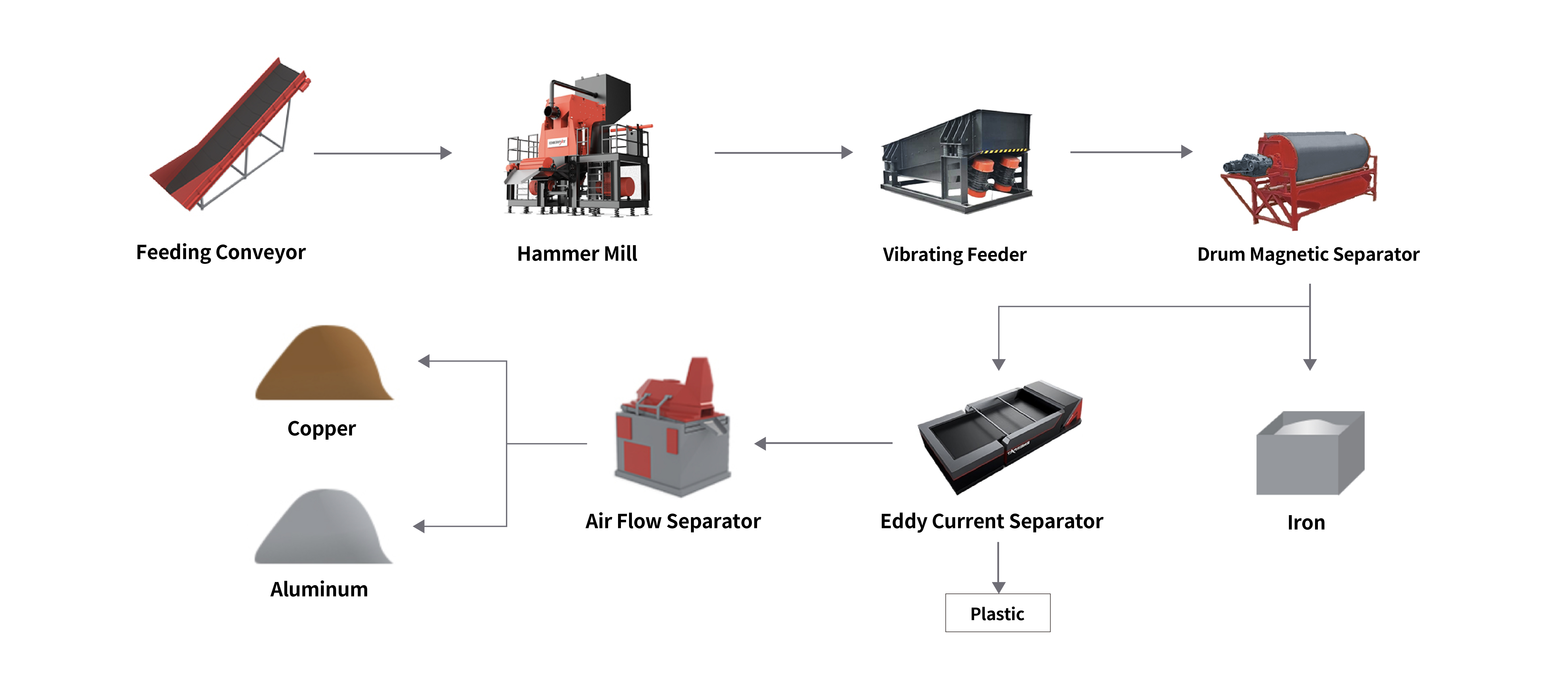 E-Waste Recycling Line