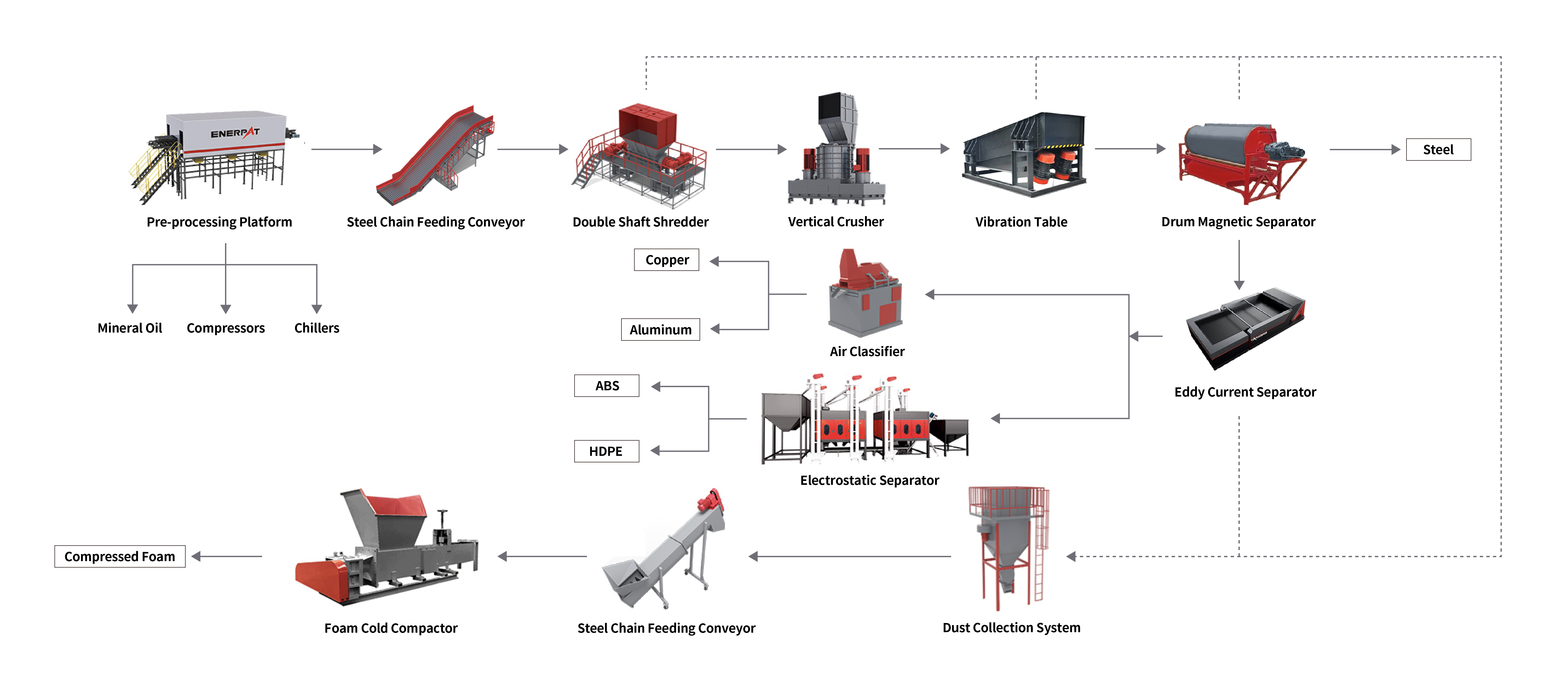 Refrigerator Recycling Line