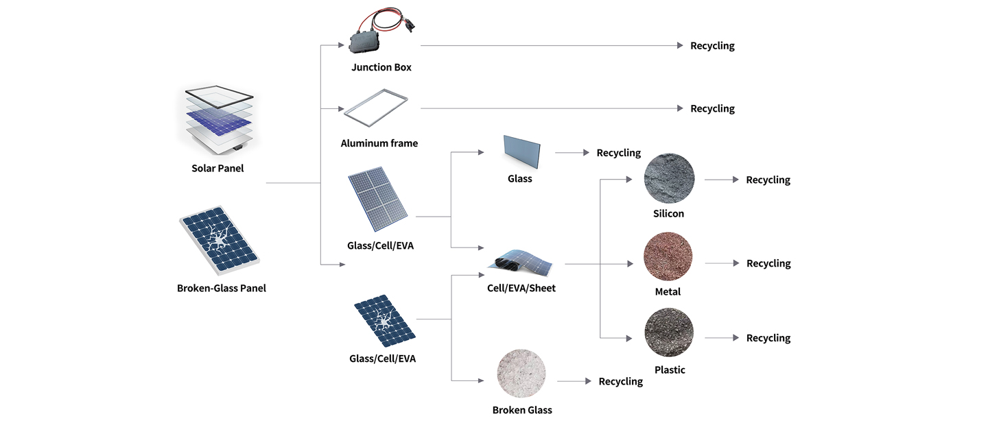 Solar Panel Recycling Machine