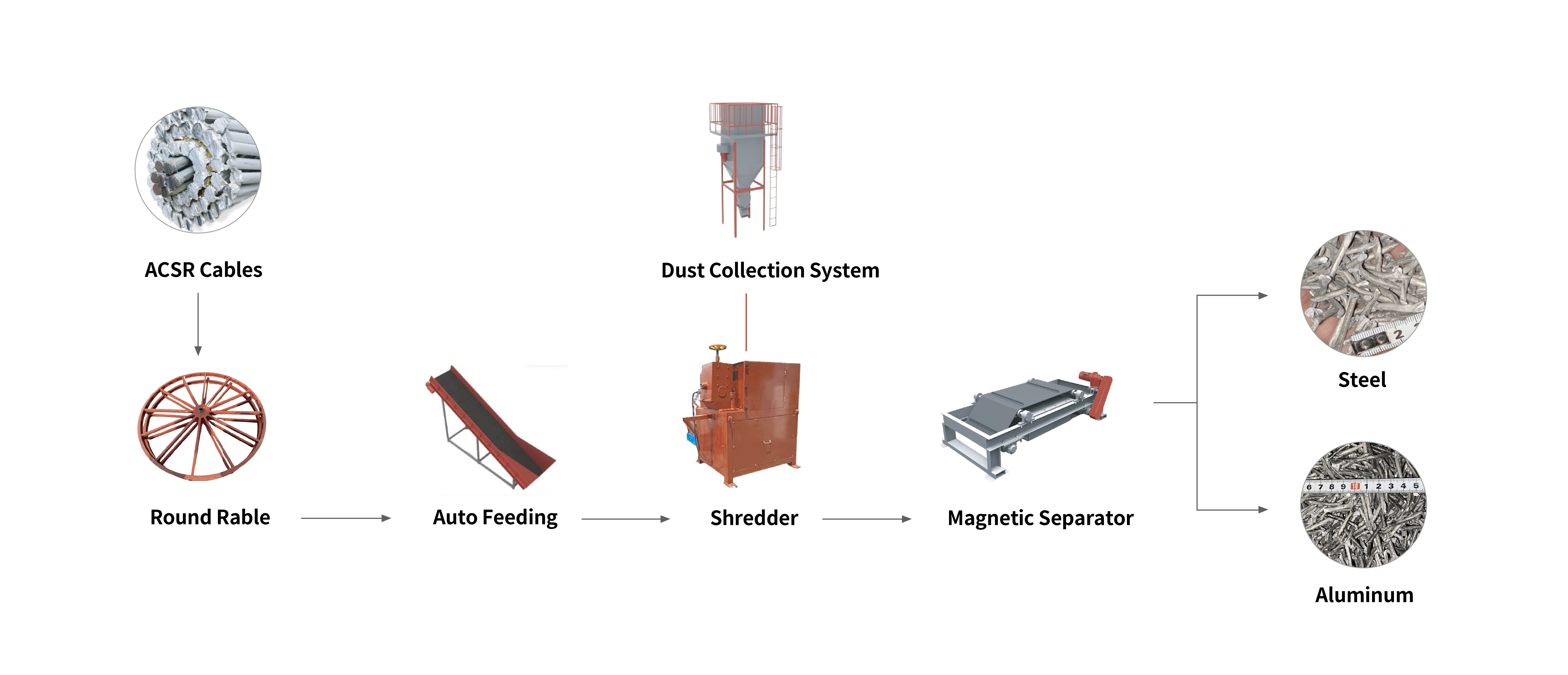 ACSR Recycling Machine