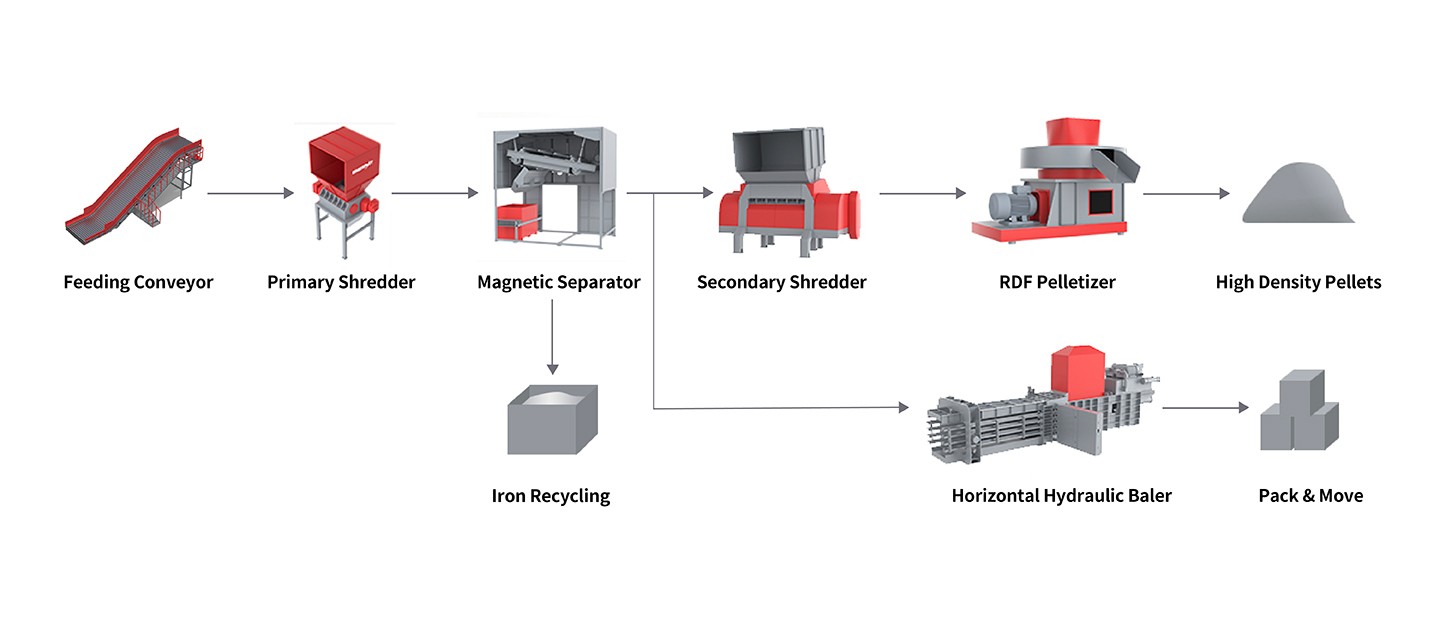 General Industrial Waste Recycling Solution