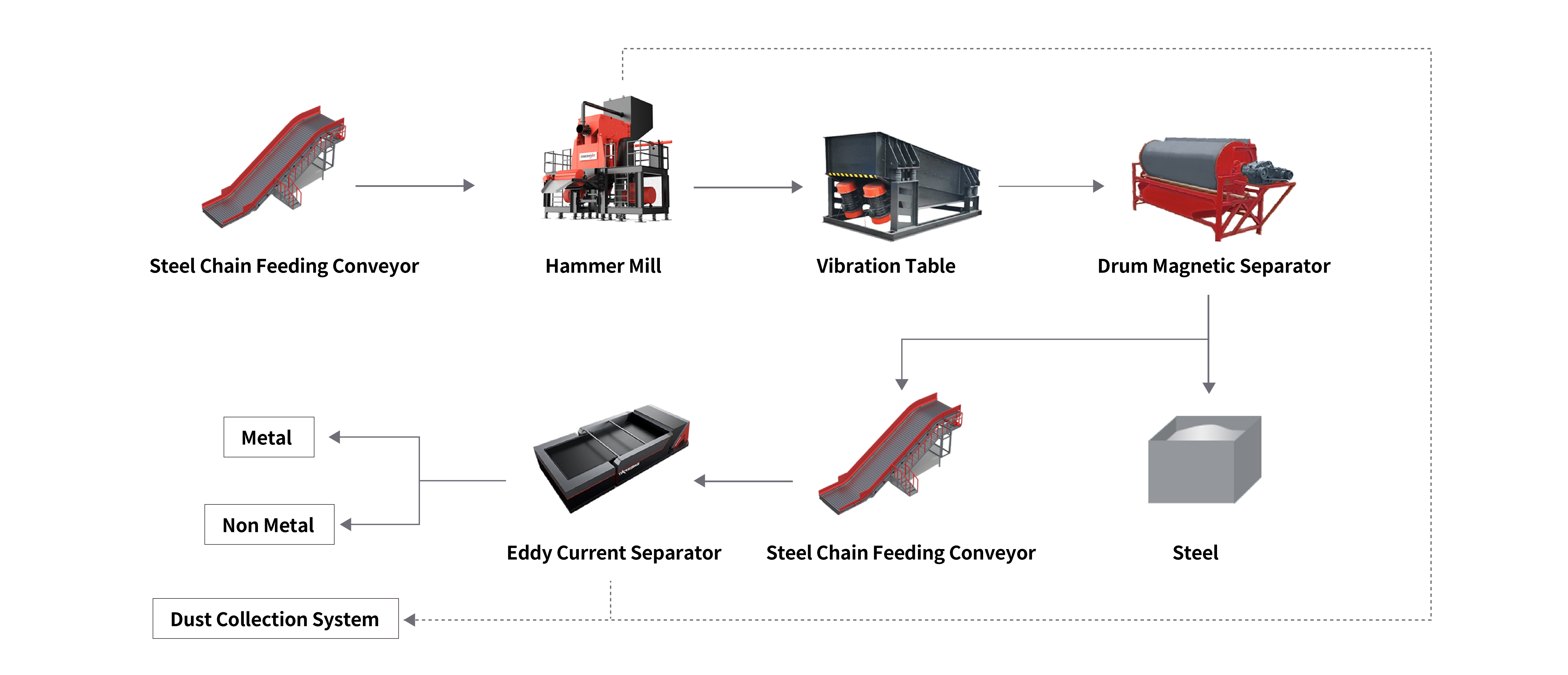 Hammer Mill Shredding Line